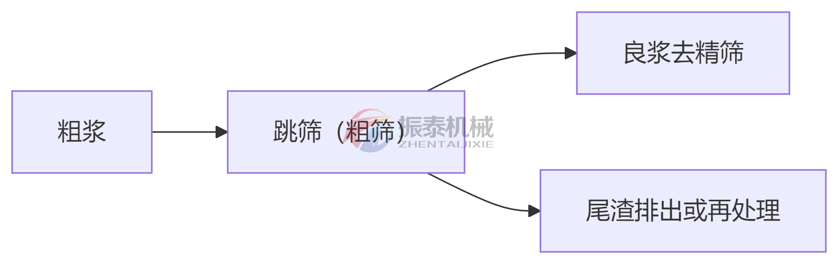 紙漿篩工藝流程