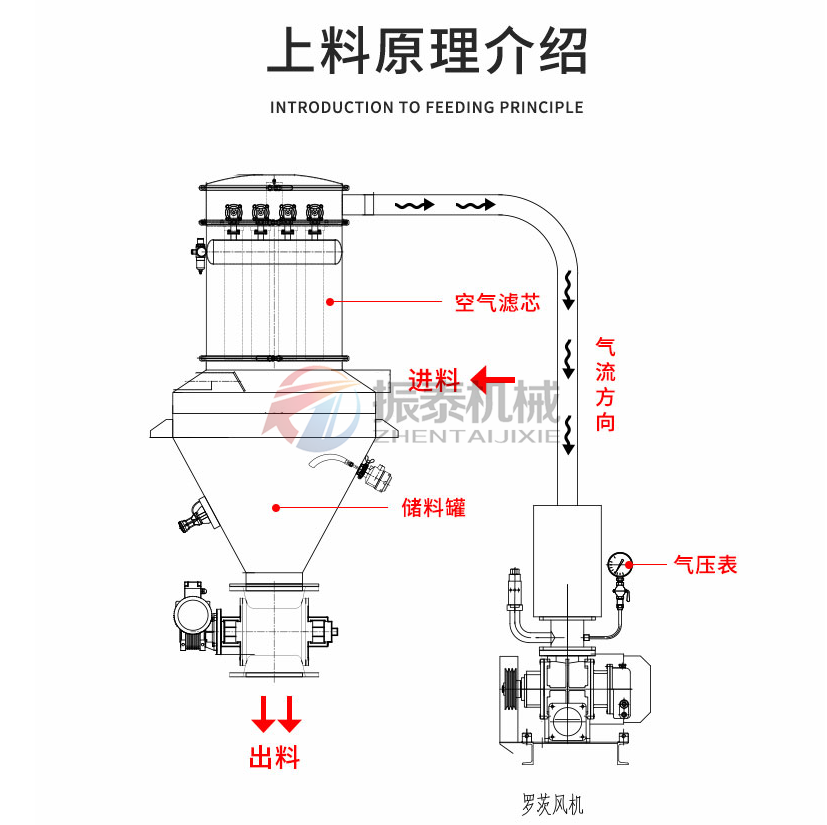 尿素真空上料機(jī)原理
